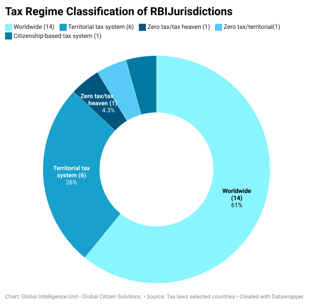 tax-regime-classification-of-rbijurisdictions
