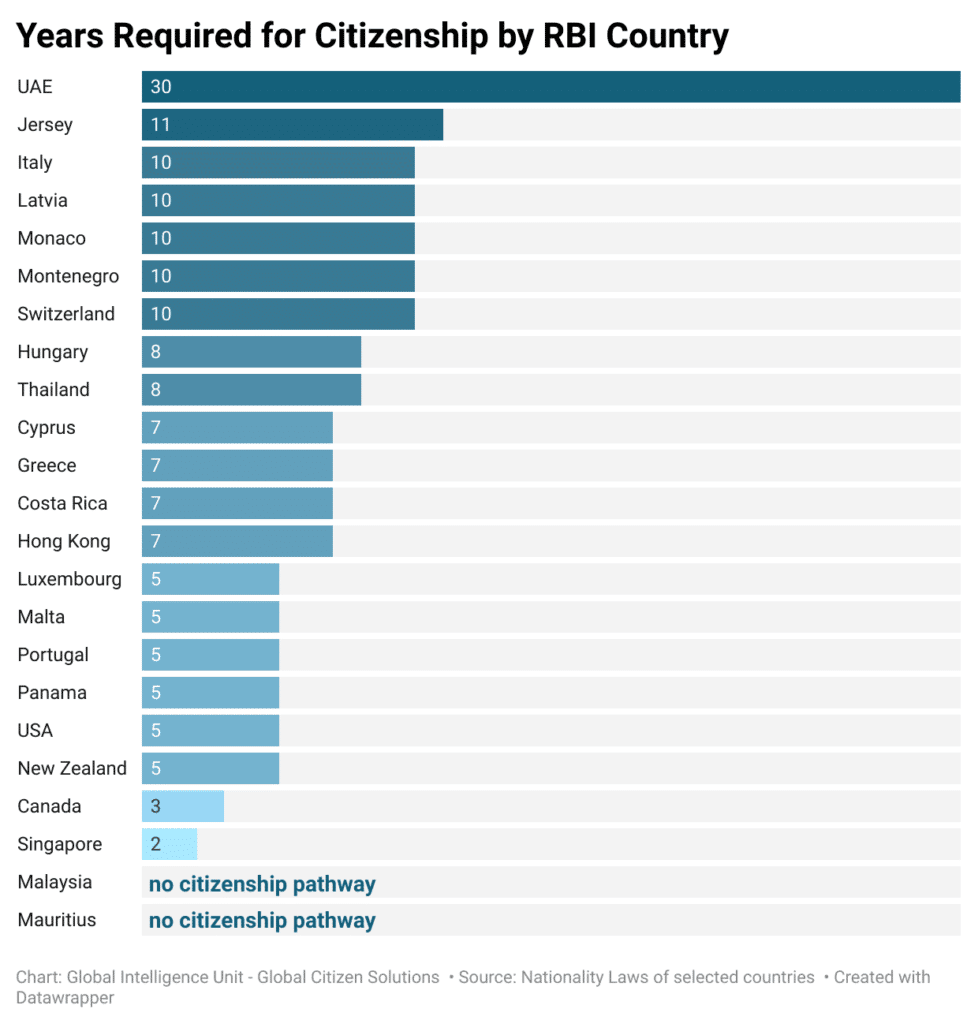 years-required-for-citizenship-by-rbi-country