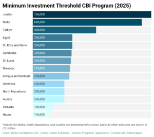 minimum-investment-threshold-cbi-program-2025-