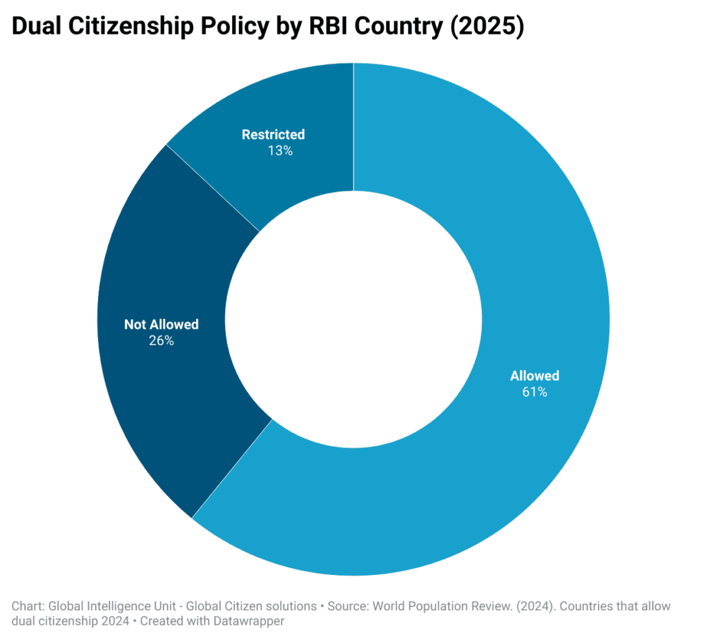 citizenship policy by RBI 