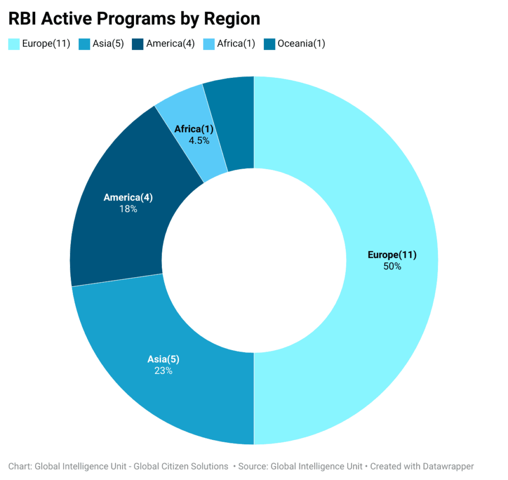 rbi-active-programs-by-region