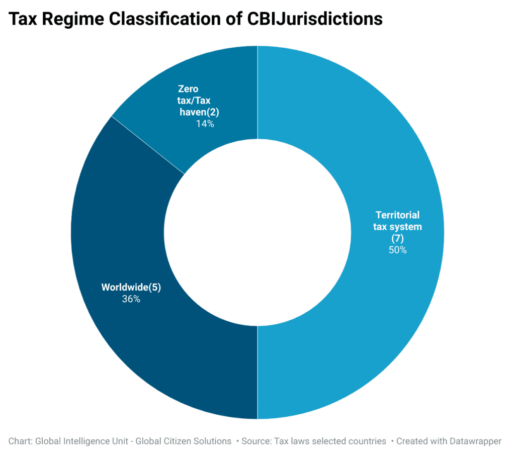 tax-regime-classification-of-cbijurisdictions