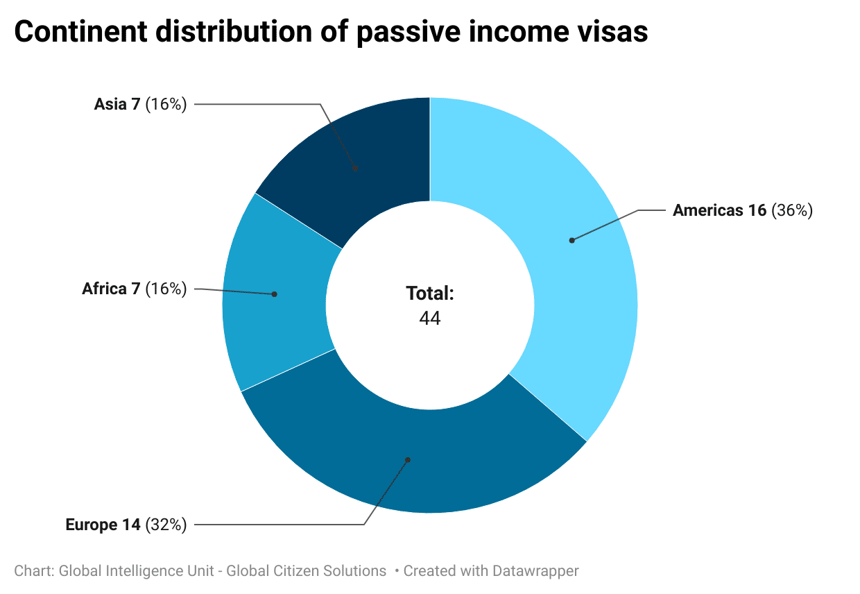 continent-distribution-of-passive-income-visas-nbsp-