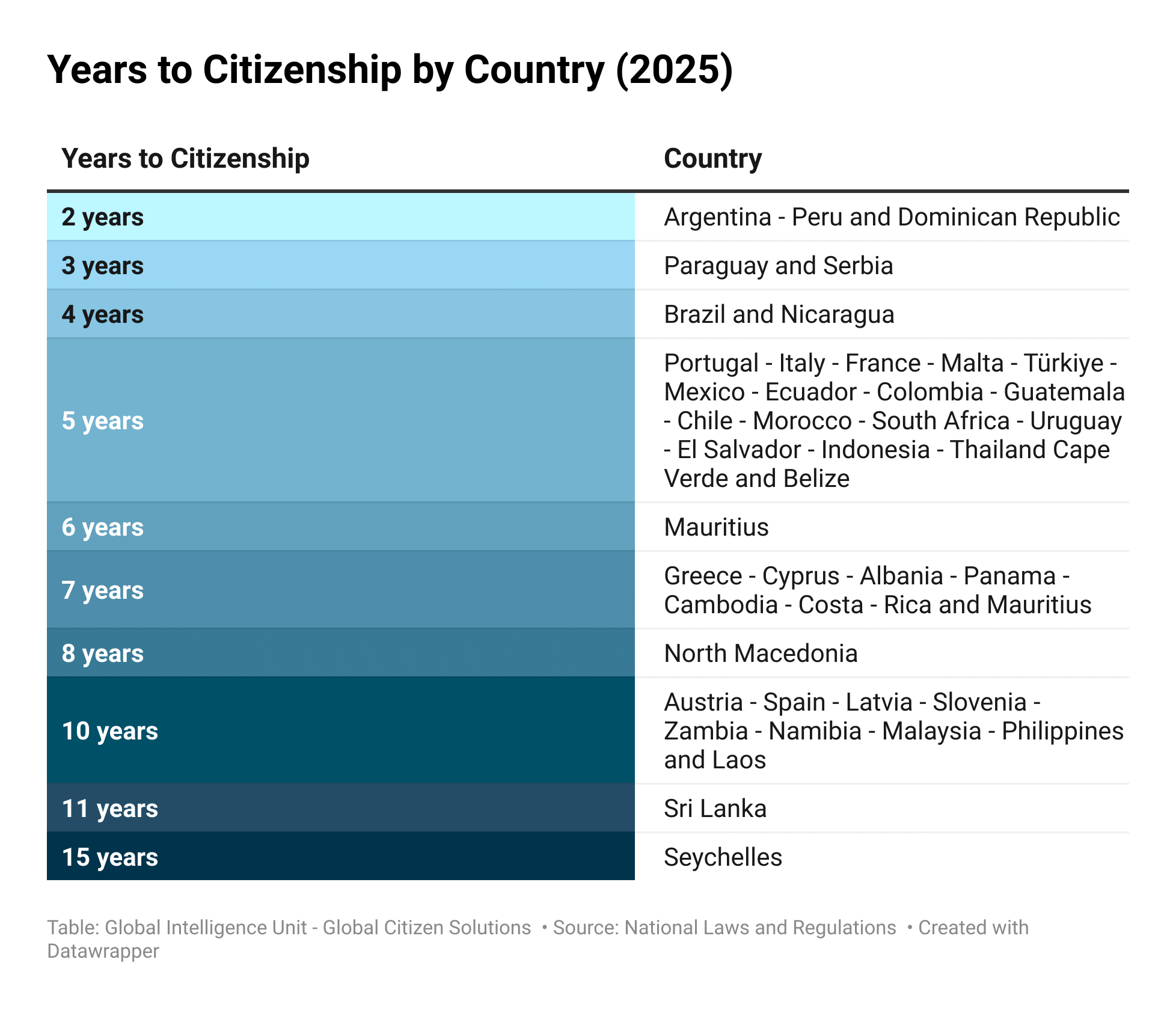 years-to-citizenship-by-country-2025