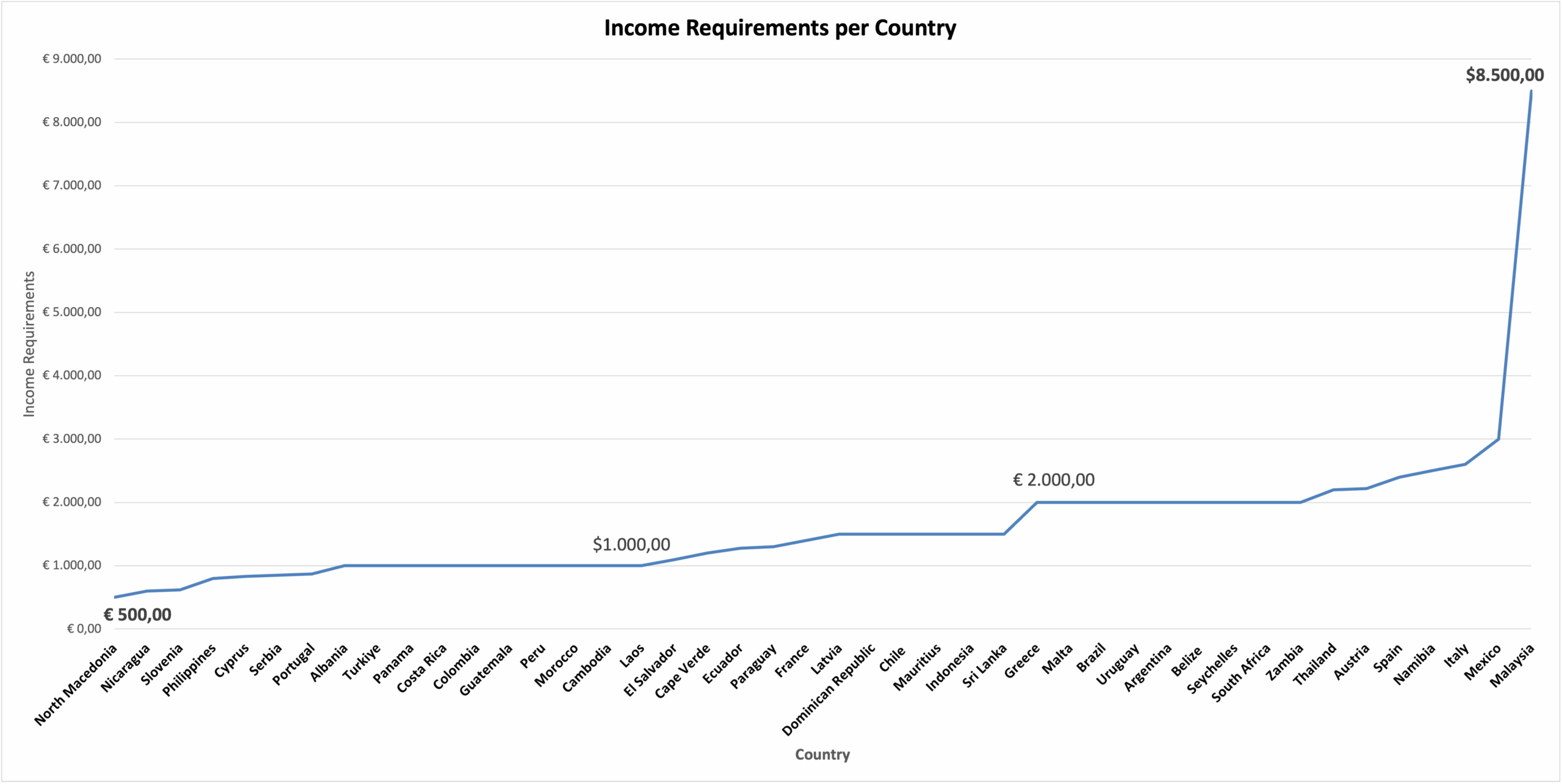Income requirements GRR