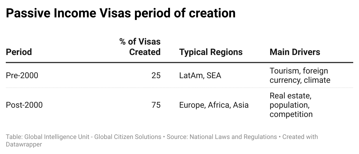 passive-income-visas-period-of-creation-nbsp-