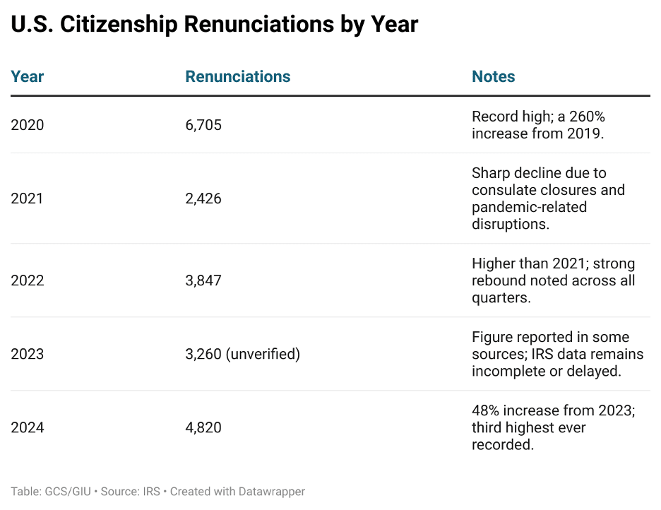 US citizenship renunciations by year