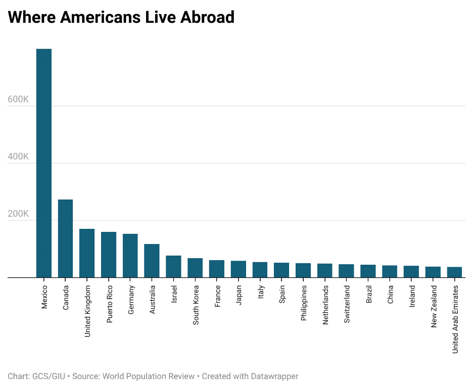 where americans live abroad
