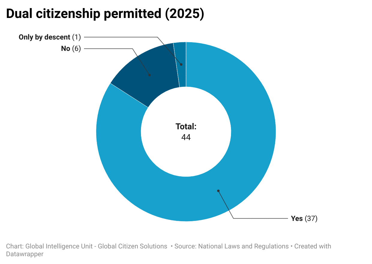 dual-citizenship-permitted-2025