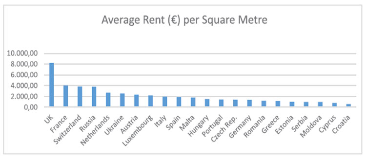 Valor do aluguel na Europa