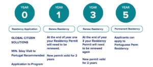 Portugal citizen-by-investment timeline