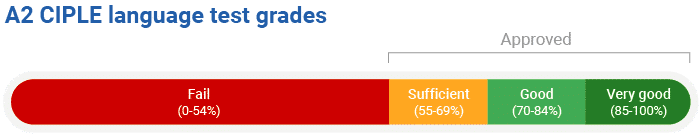 golden visa language test CIPLE test grades frequently asked questions