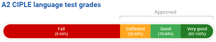 CIPLE test grades