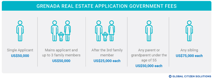 Grenada citizenship by investment route