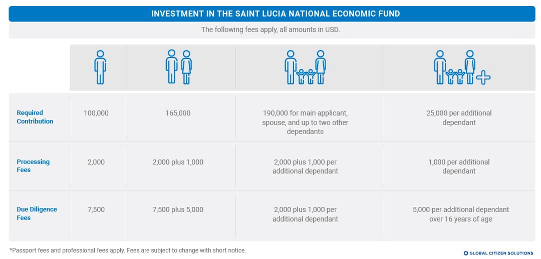 investment saint lucia national economic fund | GCS