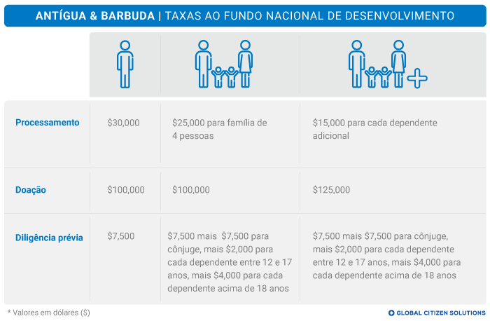 Taxas Fundo Nacional de Desenvolvimento