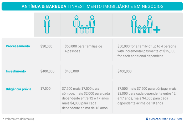 Taxas Investimento Imobiliário Antígua e Barbuda