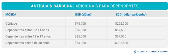 Taxas Inscrição de Familiares Antígua e Barbuda