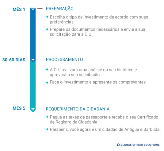 Cronograma Cidadania por Investimento Antígua e Barbuda