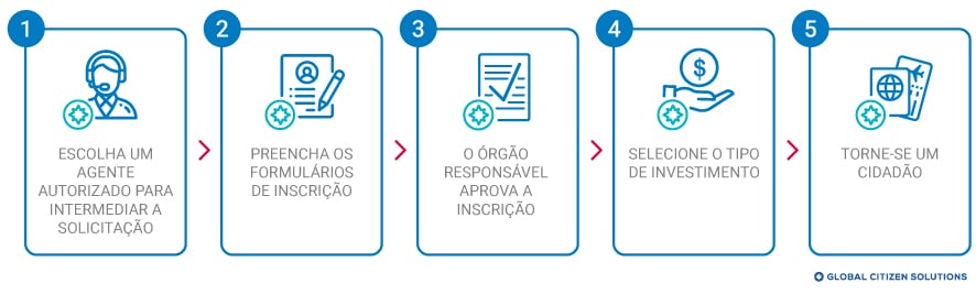 Passo a passo Cidadania por Investimento Antígua e Barbuda