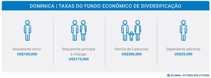 Taxas do Fundo Econômico de Diversificação