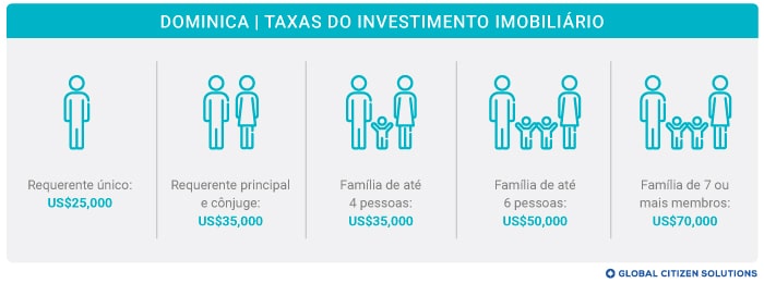 Taxas Investimento Imobiliário Dominica
