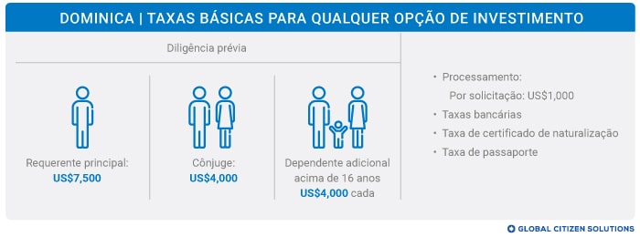 Taxas de Processamento Dominica