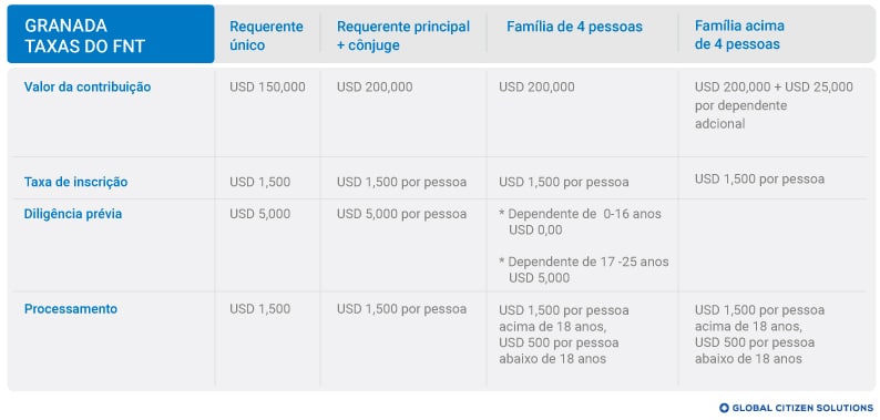 Taxas Fundo Nacional de Transformação