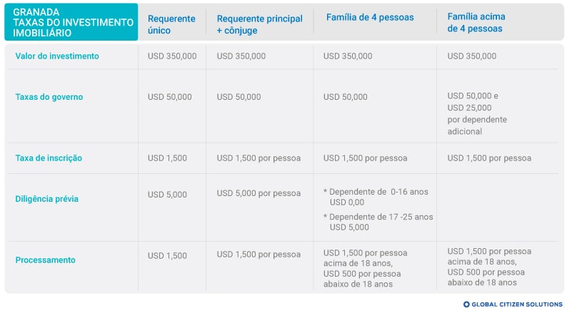 Taxas Investimento Imobiliário Granada