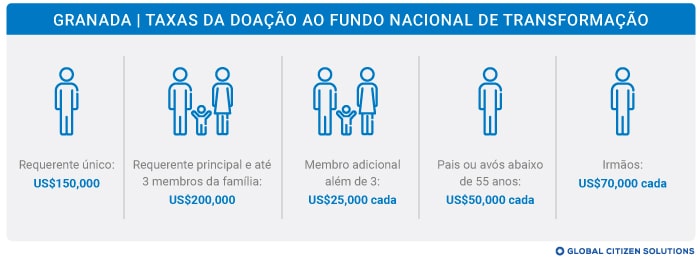 Doação ao Fundo Nacional de Transformação