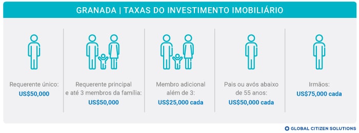 Taxas Investimento Imobiliário Granada