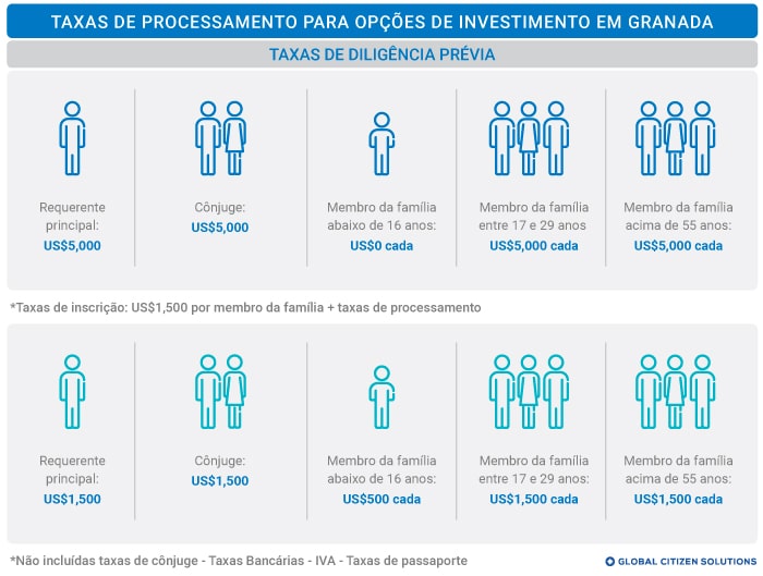 Taxas Cidadania por Investimento Granada