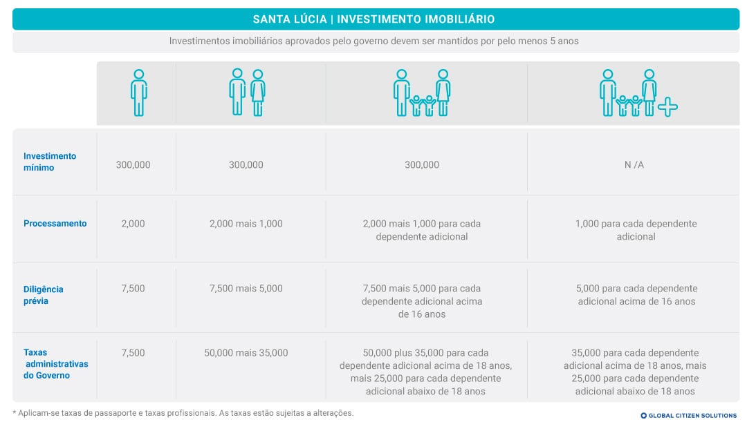 Investimento Imobiliário Santa Lúcia