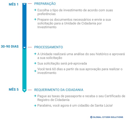 Cronograma Cidadania por Investimento Santa Lúcia