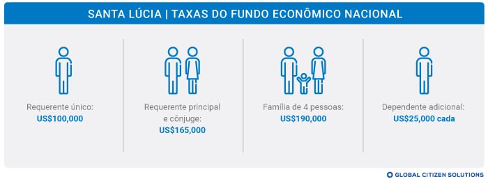 Taxas Fundo Econômico Nacional Santa Lúcia