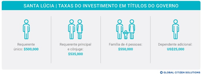 Taxas Títulos do Governo Santa Lúcia