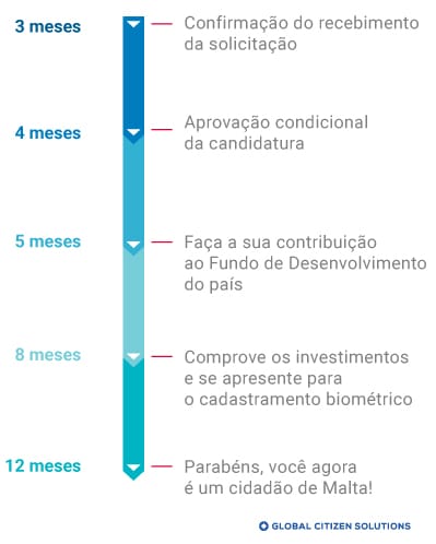 Cronograma Cidadania por Investimento Malta