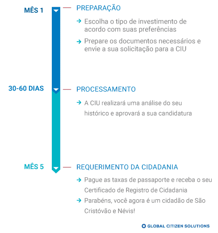 Cronograma cidadania por investimento São Cristóvão e Névis