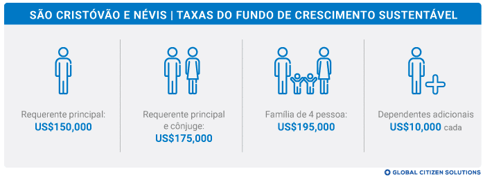 Fundo de Crescimento Sustentável