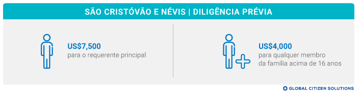 Taxa de Inscrição São Cristóvão e Névis
