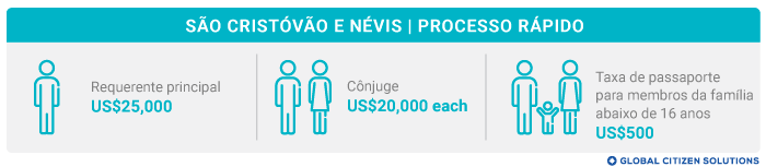 Taxa Processo Rápido São Cristóvão e Névis