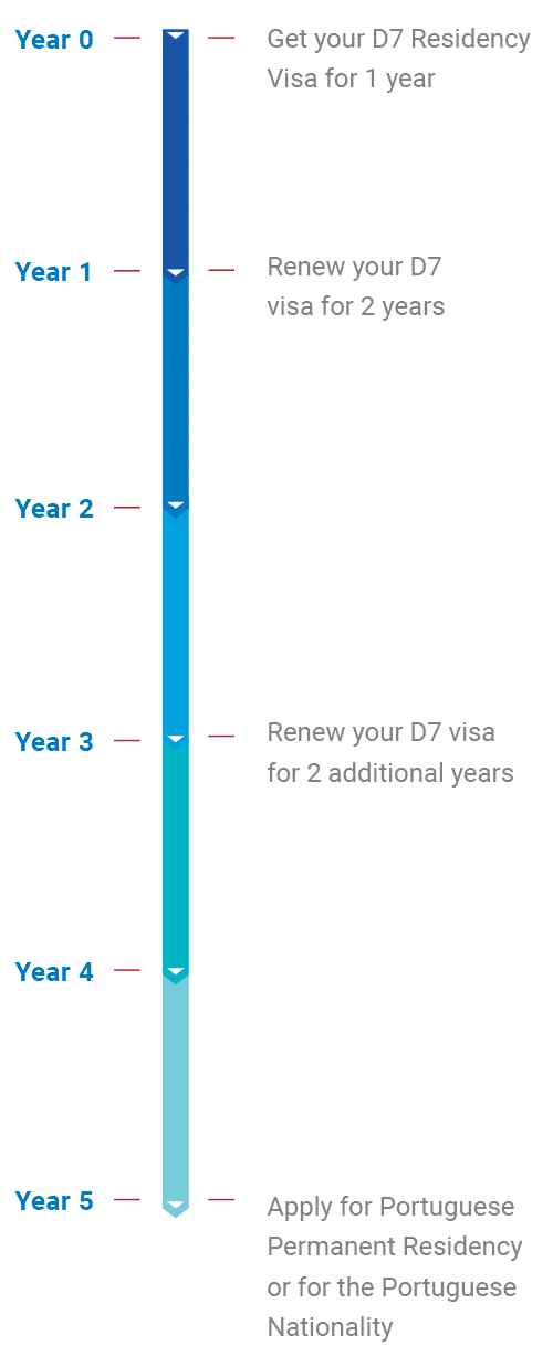 D7 application timeline 02 1.png