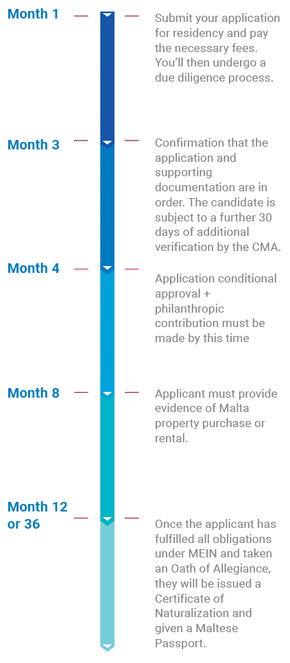 Malta citizenship by investment timeline 02.png