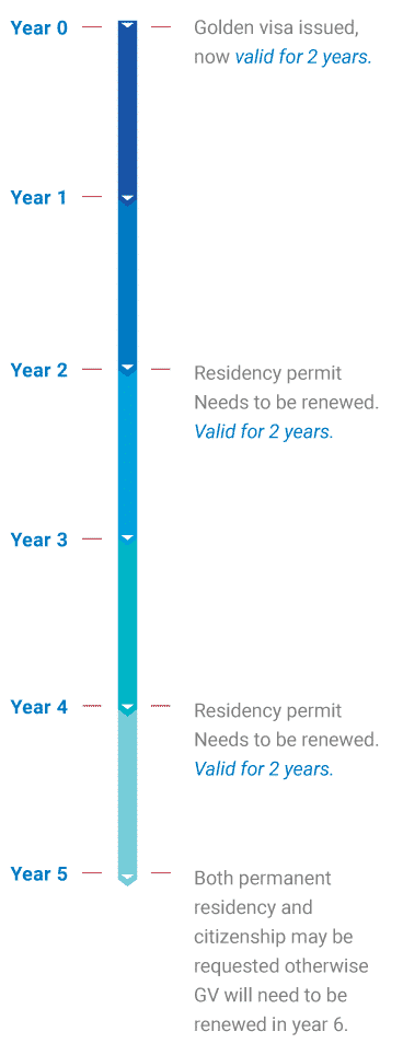 Portugal Golden Visa processing time 2.png