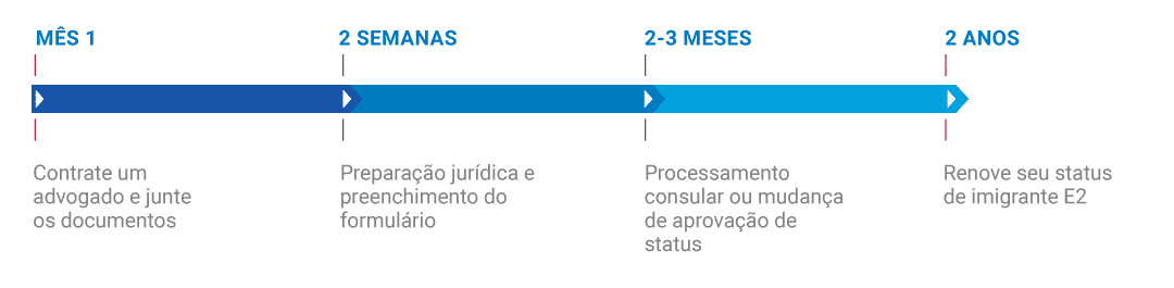 Timeline-visto-e2