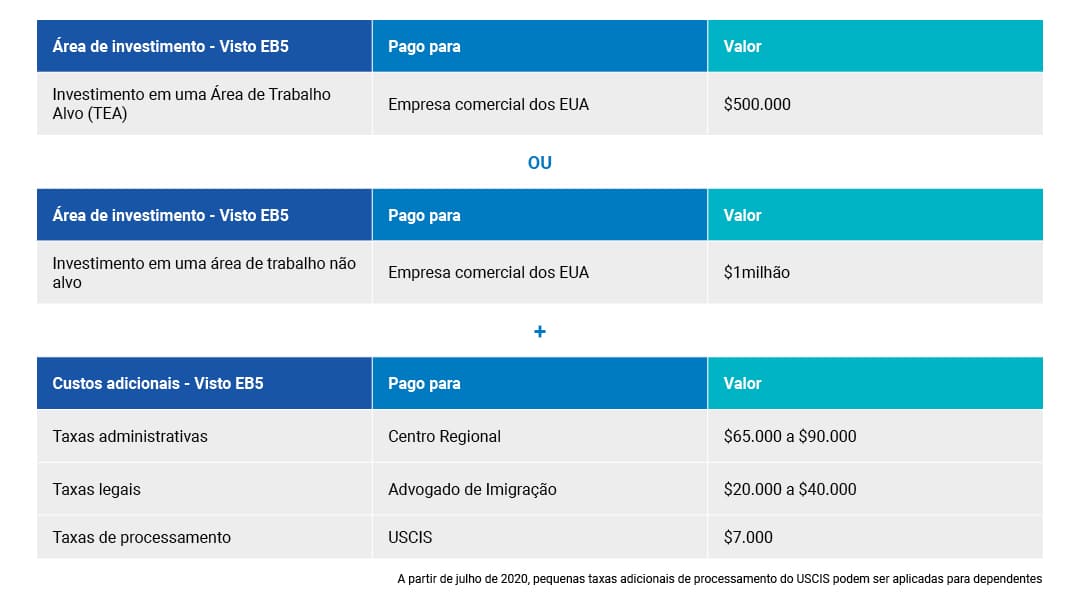 EB5-Tabela-taxas