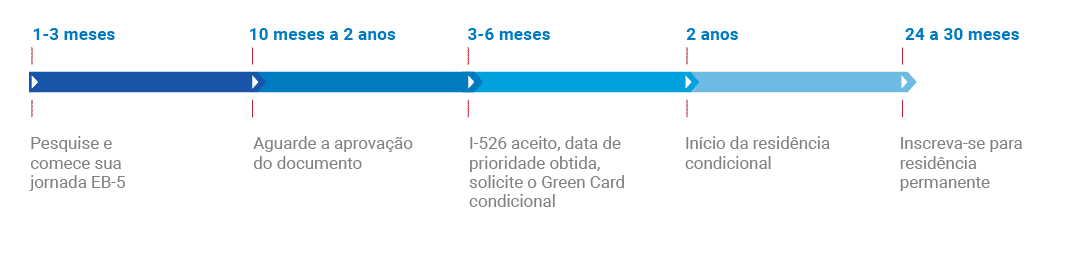 visto-EB5-linha-do-tempo