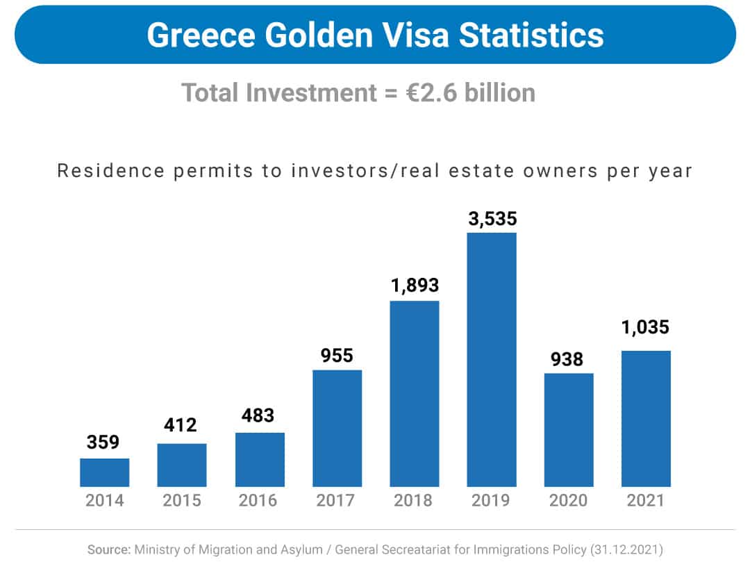 Greece Golden Visa Statistics