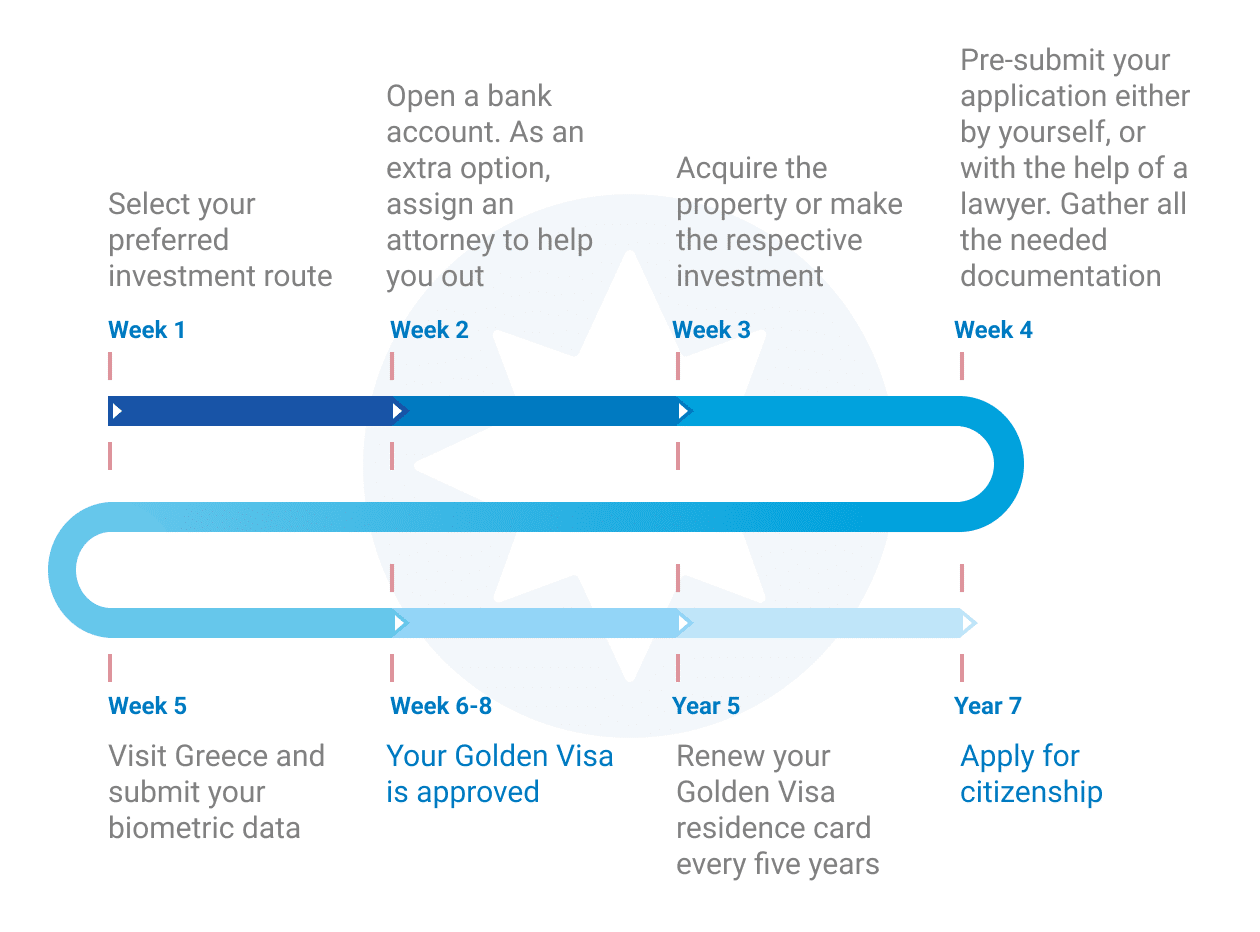 Greek-Golden-Visa-Timeline