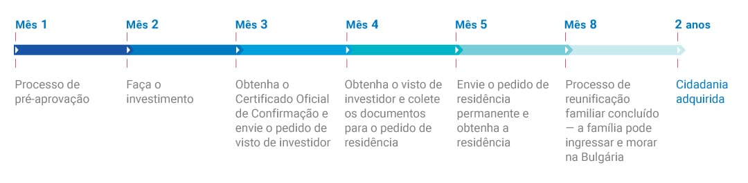 tempo-de-processamento-cidadania-da-Bulgária-por-investimento